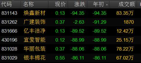 新三板 5 只做市股复牌暴跌，长期停牌股票首次大规模集中转让