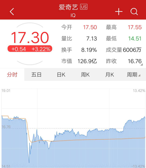 中概股风波：爱奇艺被做空、好未来自爆数据造假，咋回事？