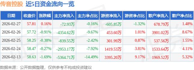 传音控股股价连续6天下跌，累计跌幅5.14%。天弘基金旗下一只基金持股32.59