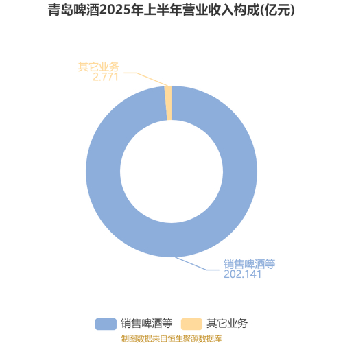 青岛啤酒行业竞争_青岛啤酒品牌价值提升_青岛啤酒股份有限公司2026年的现金流