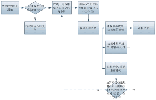 淘宝违规申诉流程、入口及资料要求，违规申诉有次数限制吗？