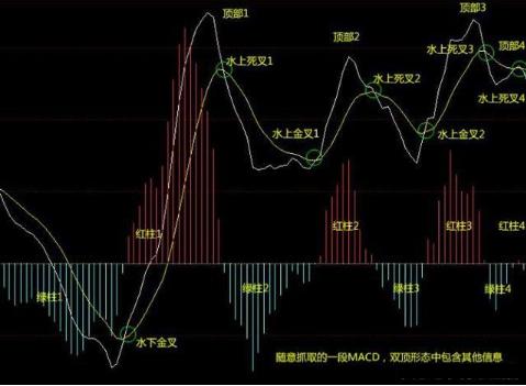 双顶双底形态分析_MACD双顶双底形态_大双底形态经典股票
