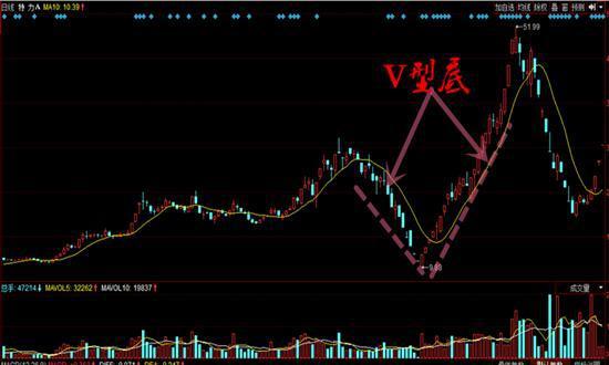 盘中V型底_盘中圆弧底_大双底形态经典股票
