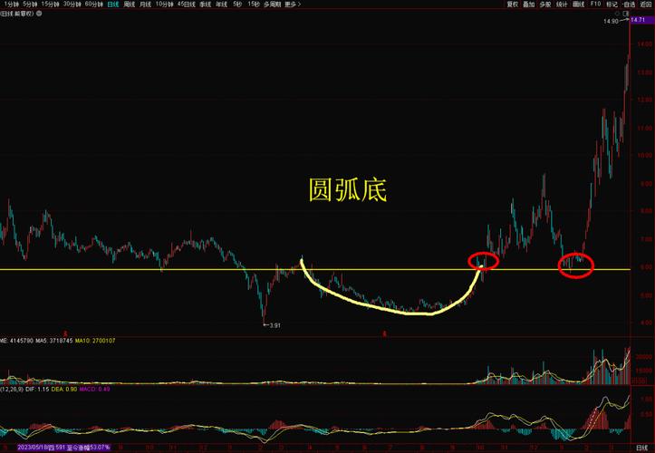 盘中圆弧底_大双底形态经典股票_盘中V型底