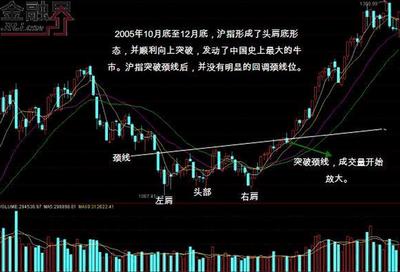 盘中V型底_盘中圆弧底_大双底形态经典股票