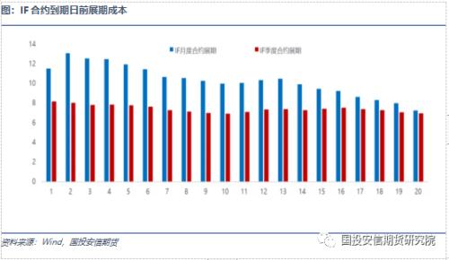 股指期货套期保值：基差择时、对冲比率及动态套期保值要点