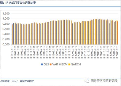 【期市进阶】量化专题:股指期货套期保值方法分析