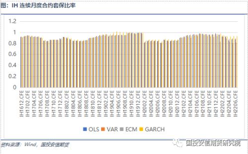 【期市进阶】量化专题:股指期货套期保值方法分析