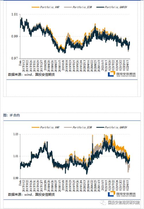 【期市进阶】量化专题:股指期货套期保值方法分析