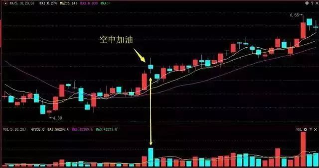强势股K线形态_大双底形态经典股票_仙人指路空中加油