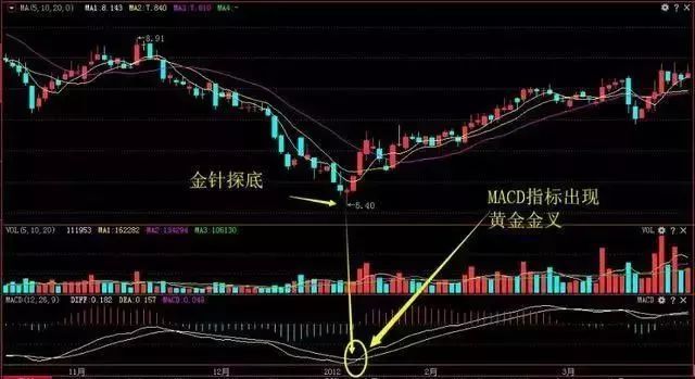 强势股K线形态_大双底形态经典股票_仙人指路空中加油