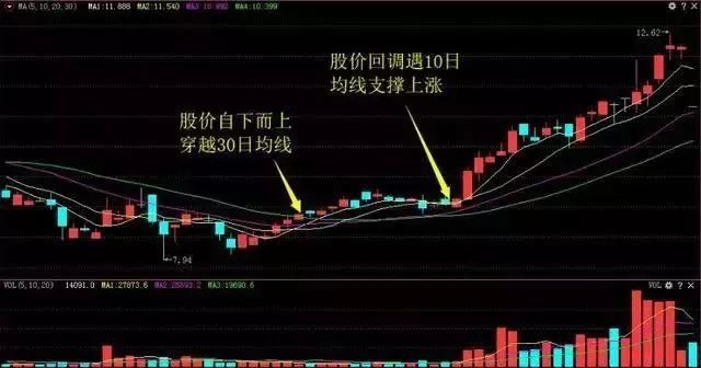 强势股K线形态_大双底形态经典股票_仙人指路空中加油