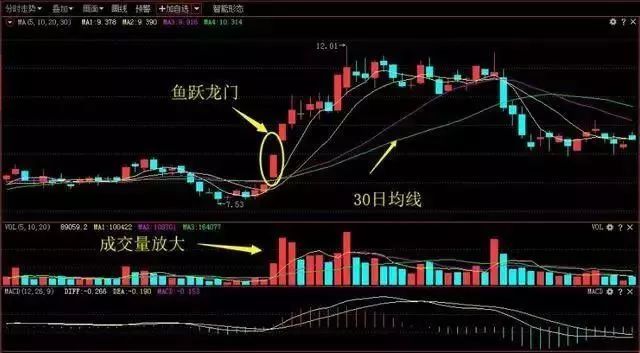 仙人指路空中加油_大双底形态经典股票_强势股K线形态