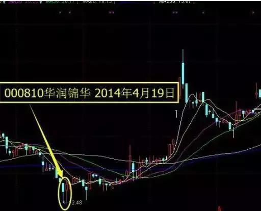 大双底形态经典股票_双针探底选股法_炒股常见错误