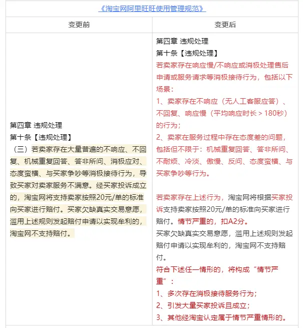 淘宝、天猫新规：回复不符合标准，每笔订单扣20、30元！新规