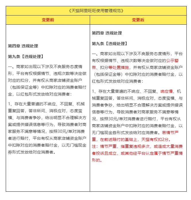淘宝天猫消息回复扣款标准_淘宝待收多少不算违规_淘宝天猫回复速度新规