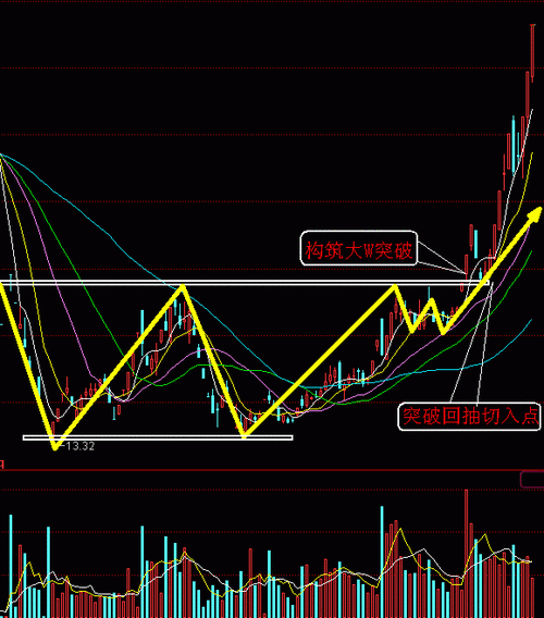成交量分析双底形态_双底形态识别_大双底形态经典股票