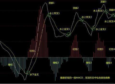 MACD双底形态分析_MACD双顶形态分析_大双底形态经典股票