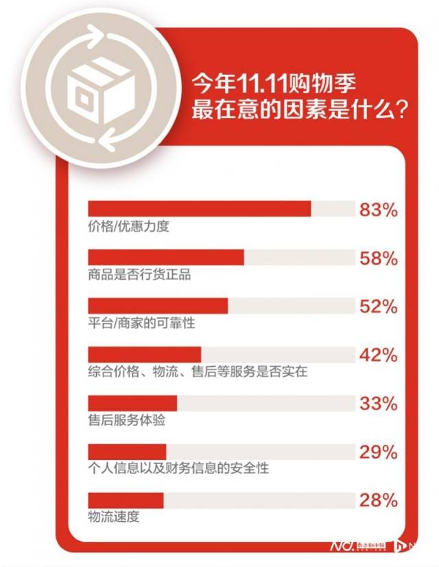 理性购物不优惠不剁手_什么情况下京东自营店会从外地调货_双十一消费新趋势洞察报告