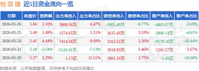 002183 怡亚通 怡亚通主力资金流入5808万，股价涨3.1%