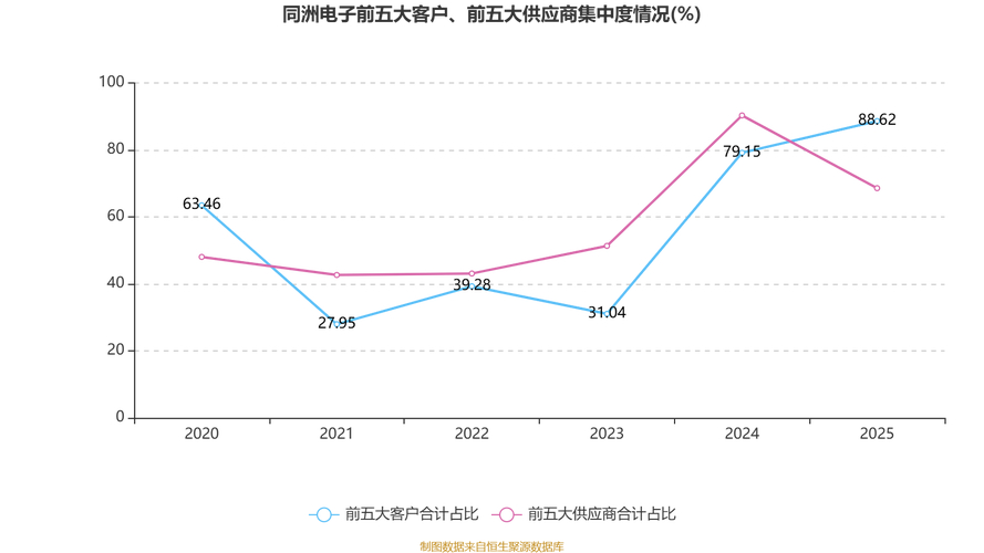 同洲电子新业务爆发 半年净利大增6.6倍