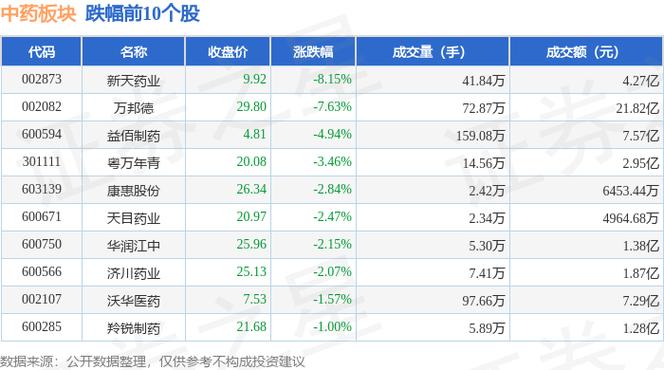 维生素概念股天新药业：主力连续减仓，股价逼近压力位
