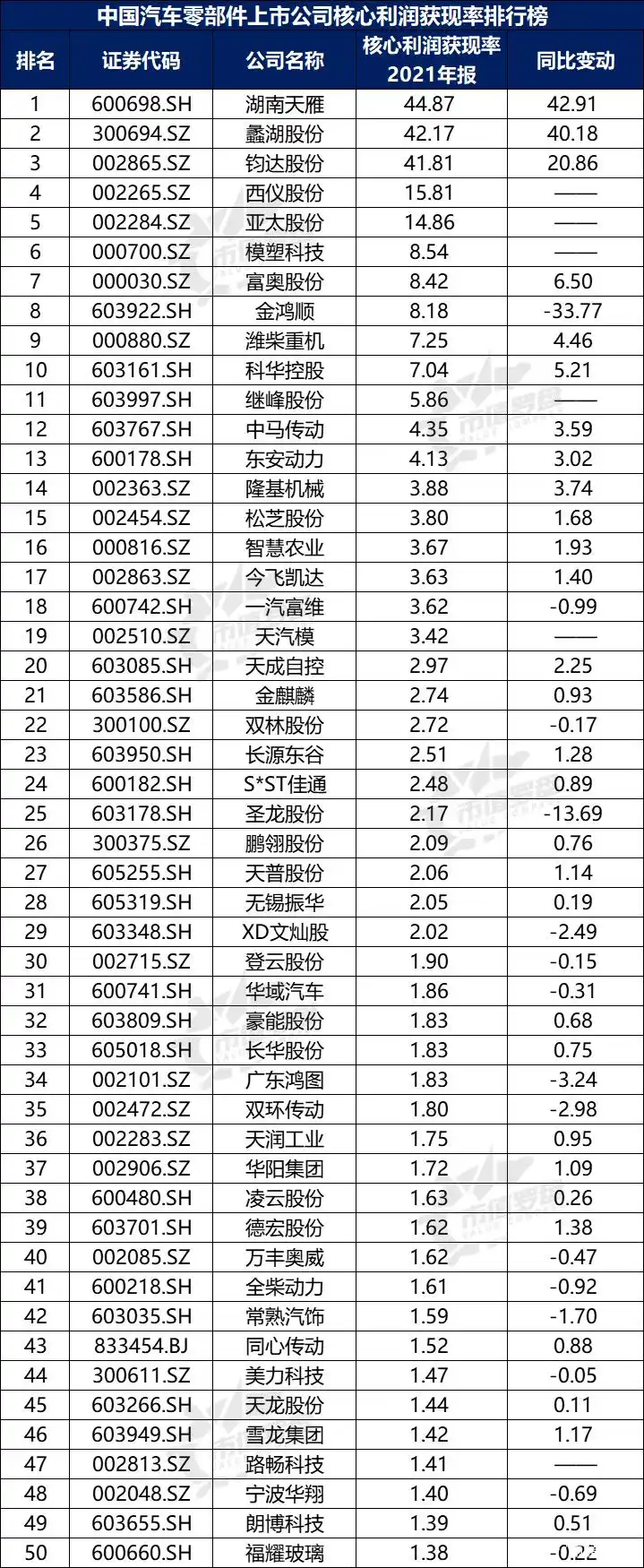 中国汽车零部件上市公司财务指标排名_没有负债的上市公司排行_中国汽车零部件上市公司2021年报分析