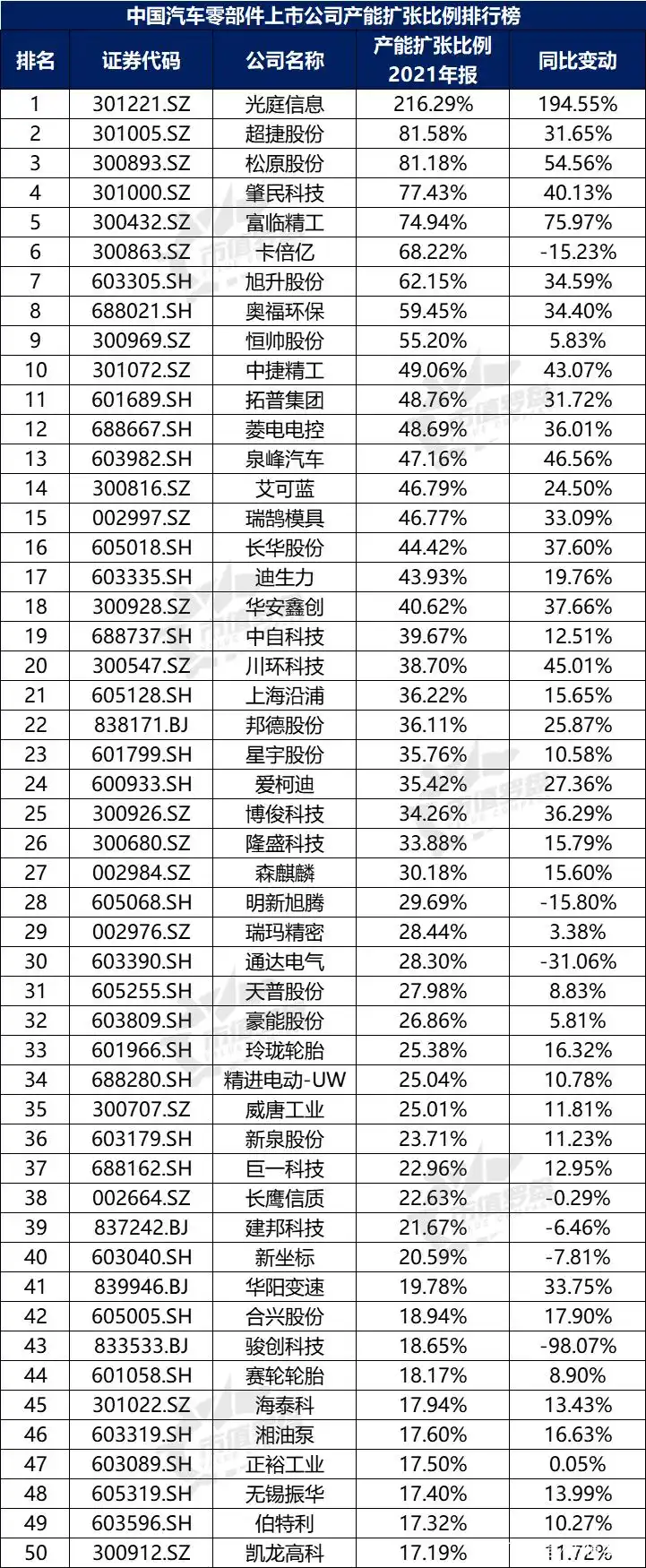 中国汽车零部件上市公司财务指标排名_中国汽车零部件上市公司2021年报分析_没有负债的上市公司排行