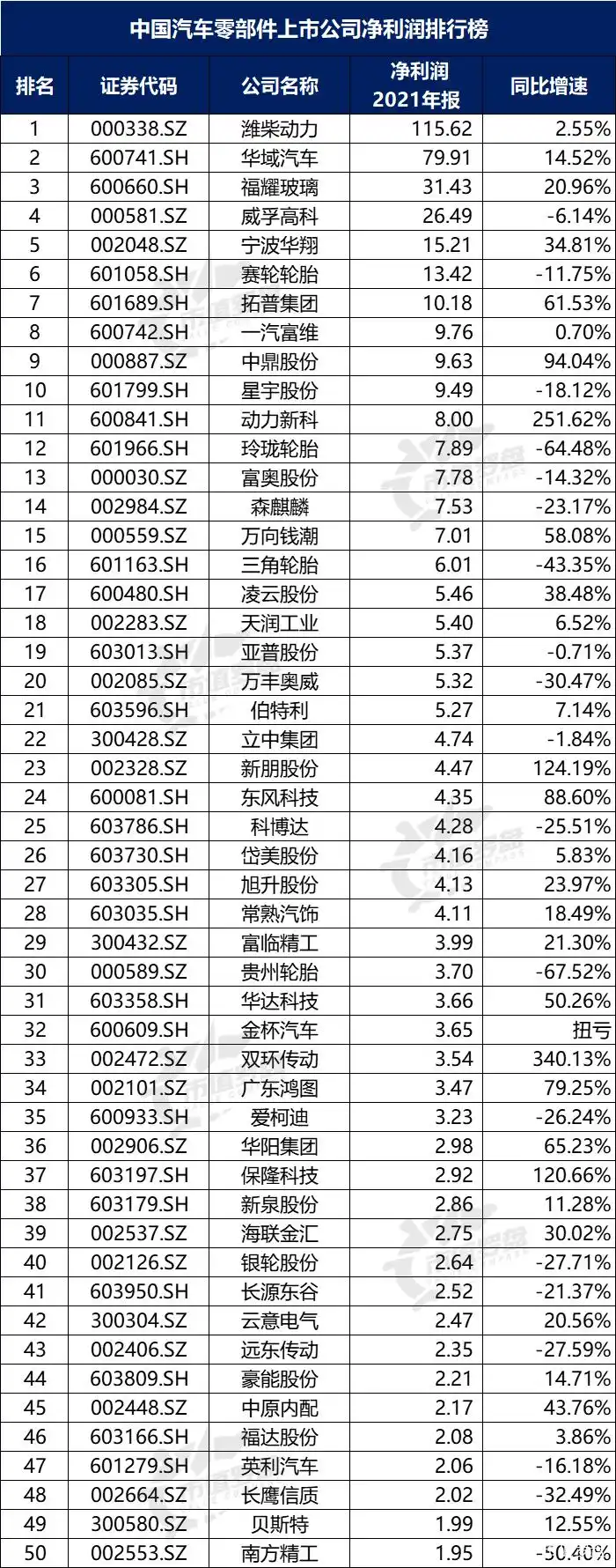 中国汽车零部件上市公司2021年报分析_没有负债的上市公司排行_中国汽车零部件上市公司财务指标排名