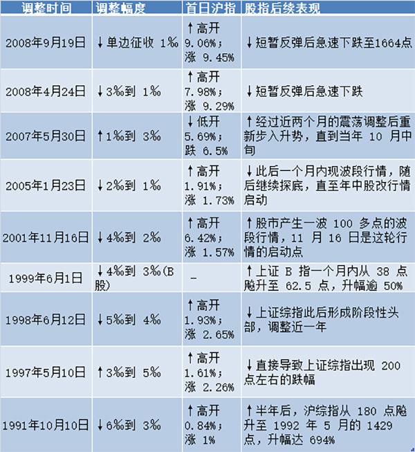 股票印花税谁定？国务院有权调整税率