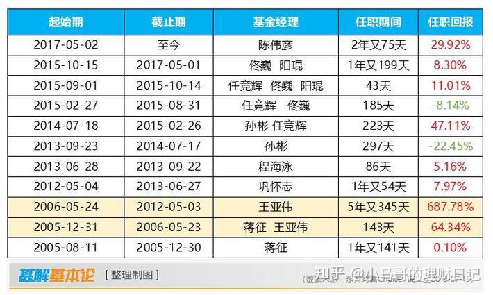 长期表现亮眼 明星基金经理年化回报超30%
