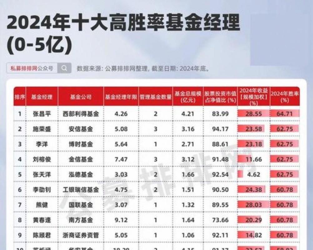 基金年化回报超30%的基金经理_长期以来明星基金经理_任职10年以上依然能打的基金经理
