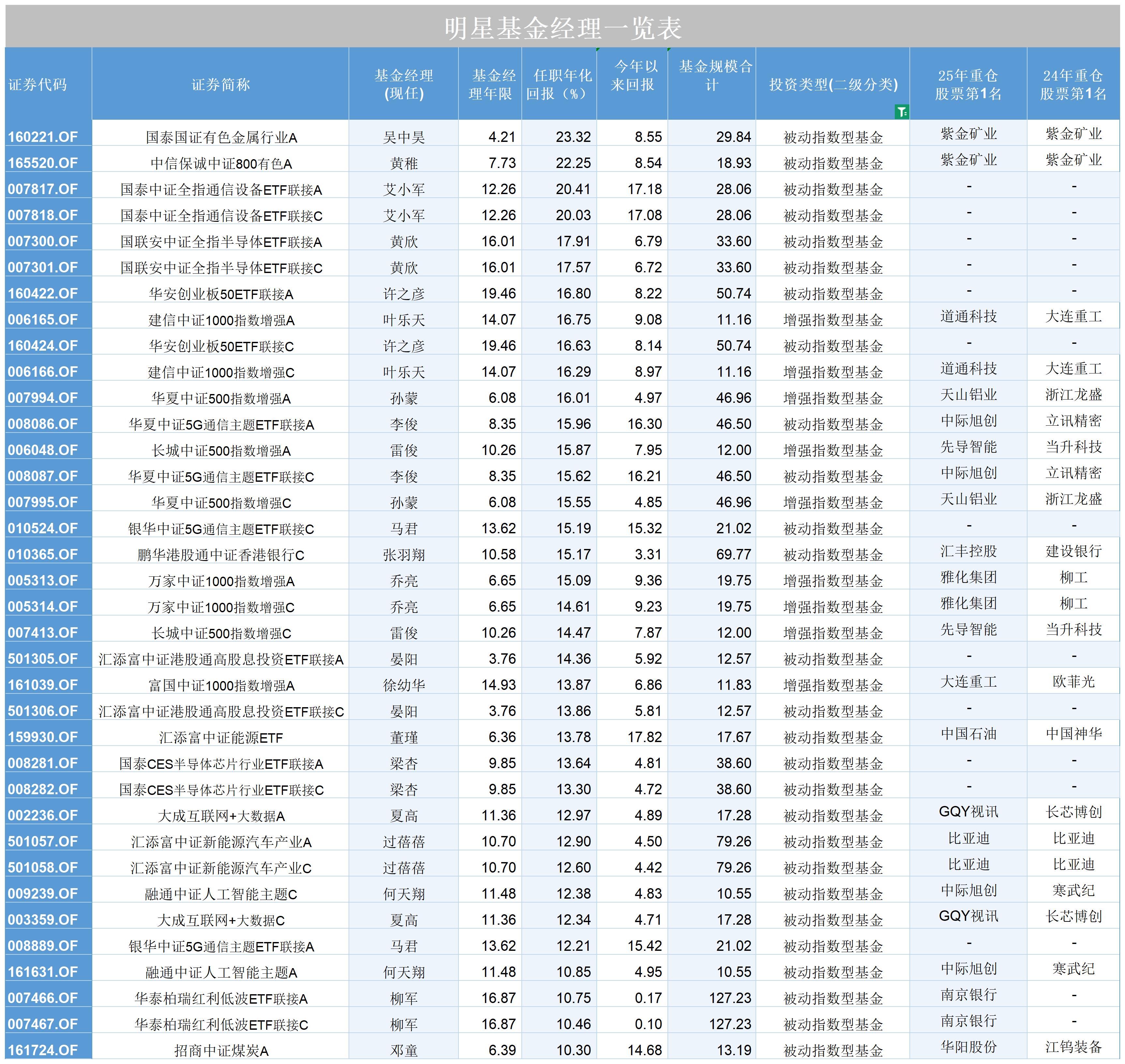 长期以来明星基金经理_基金年化回报超30%的基金经理_任职10年以上依然能打的基金经理