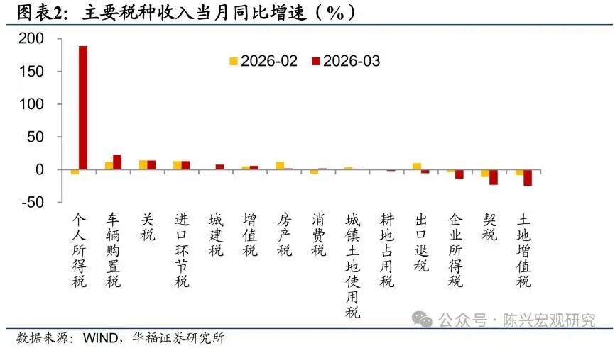2026年个税增速远超其他税种，居民收入增速与之脱节