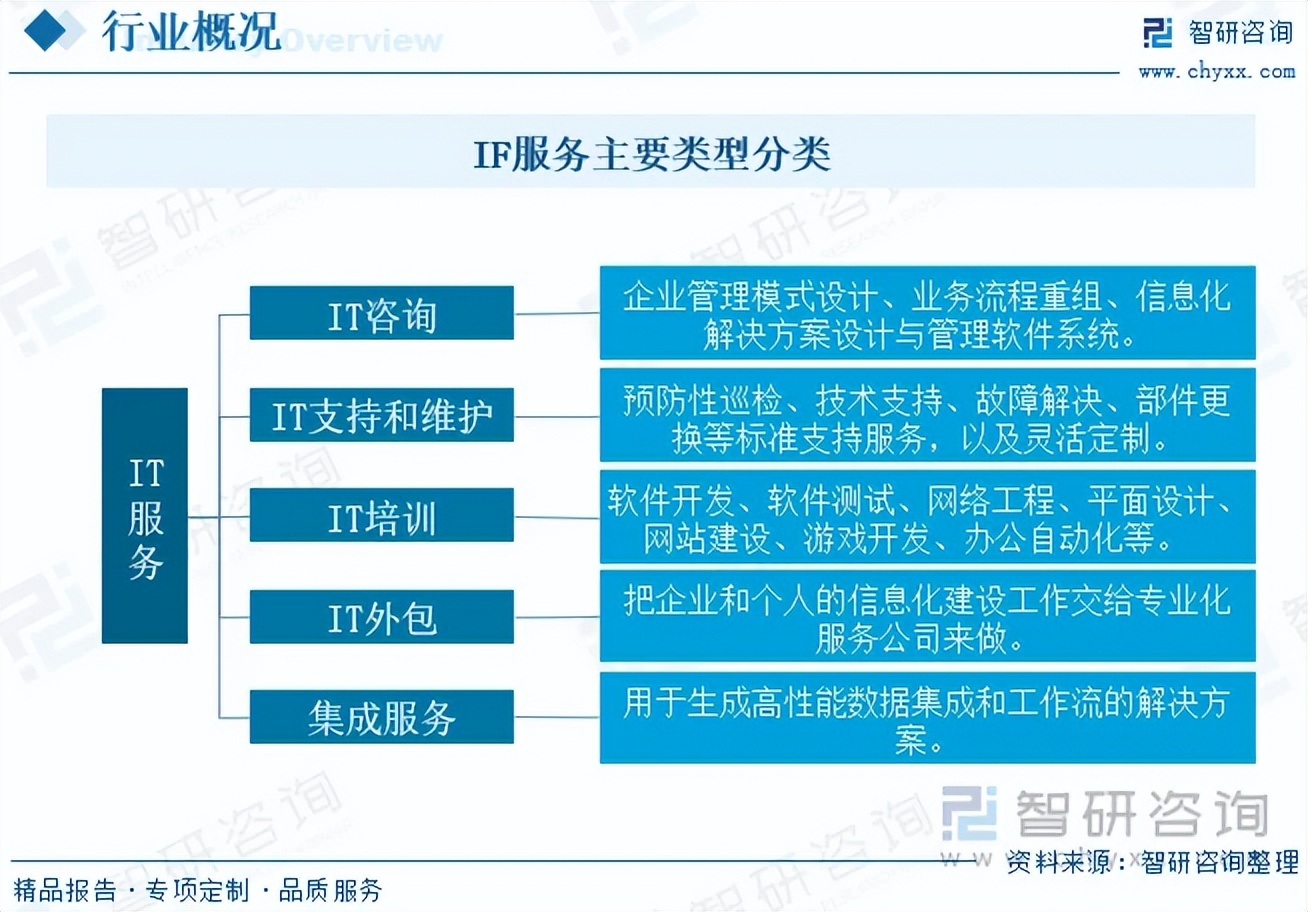 信息系统集成服务行业_IT服务市场规模_IT服务分类