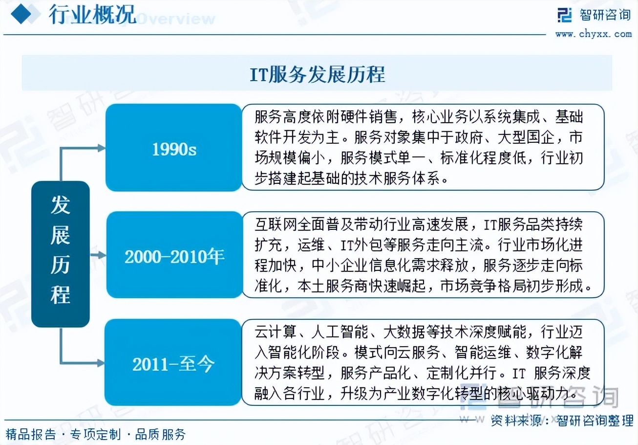IT服务分类_IT服务市场规模_信息系统集成服务行业
