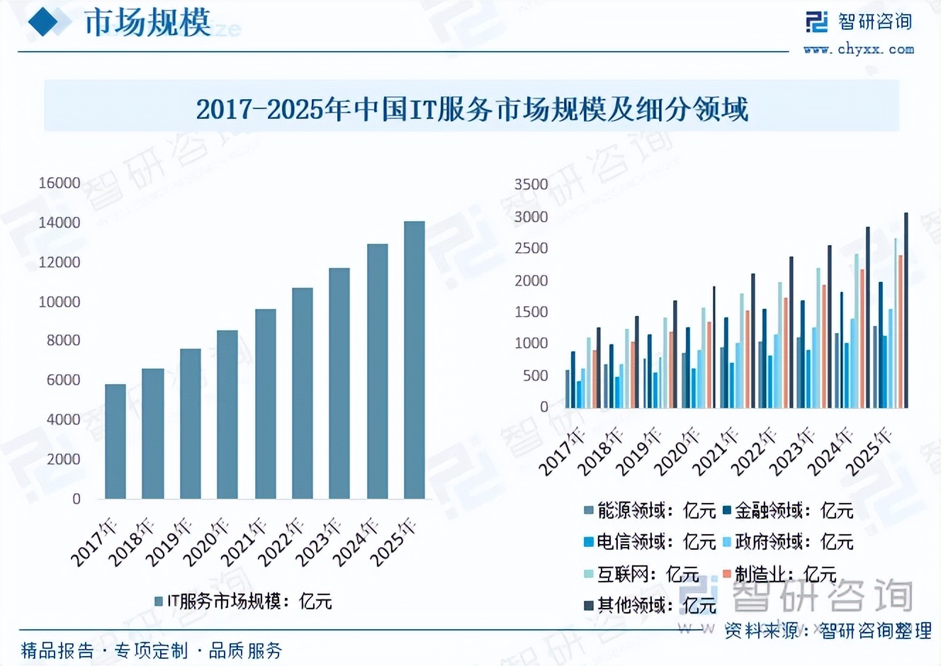 信息系统集成服务行业_IT服务市场规模_IT服务分类