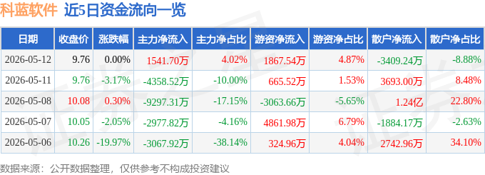 2026年5月12日科蓝软件股票收盘及资金流向情况