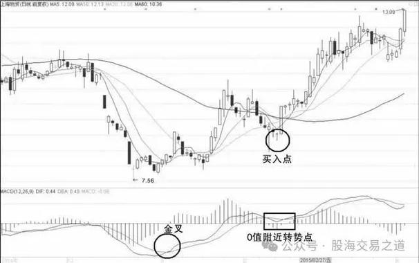 益盟股票指标源码macd改编short(1,100,12)_益盟MACD金叉买入指标解析运用指南_MACD金叉买入指标实战技巧