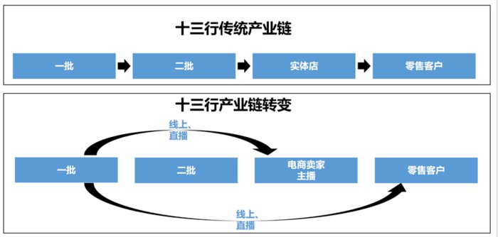 十三行服装批发市场 线上转型 直播电商_广州g2000女装实体店