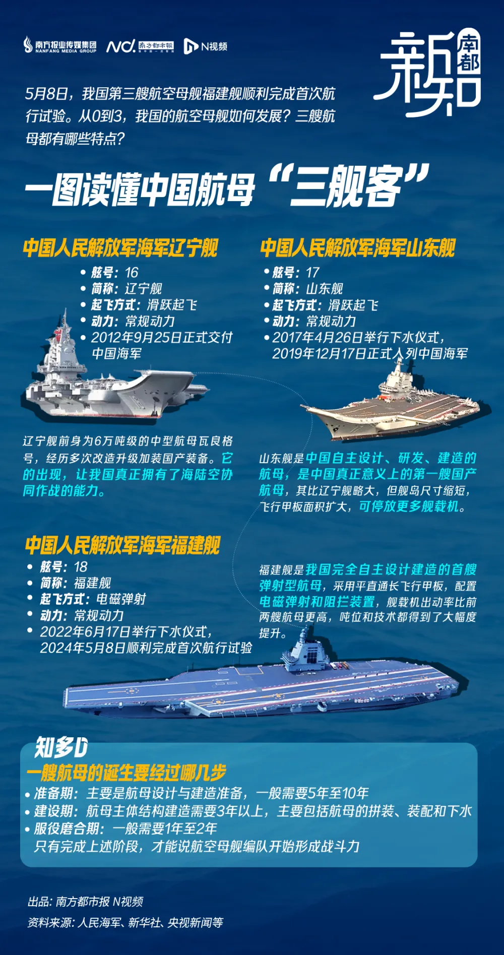 5月8日福建舰首航，辽宁舰、山东舰特点及航母发展历程揭秘