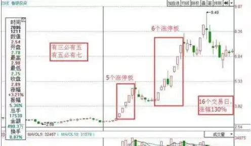 涨停板方式_涨停板分析_散户一次性买入多少股票会引起庄家注意