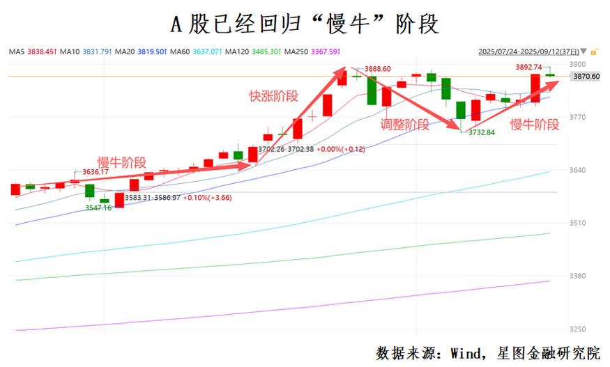 A股本轮牛市远未到顶，光通信等主线未熄火，顶在2026年？