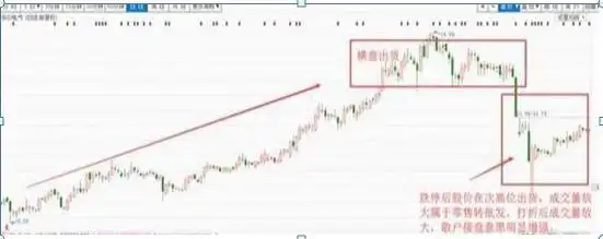 庄家出货手法_跌停板出货分析_散户一次性买入多少股票会引起庄家注意